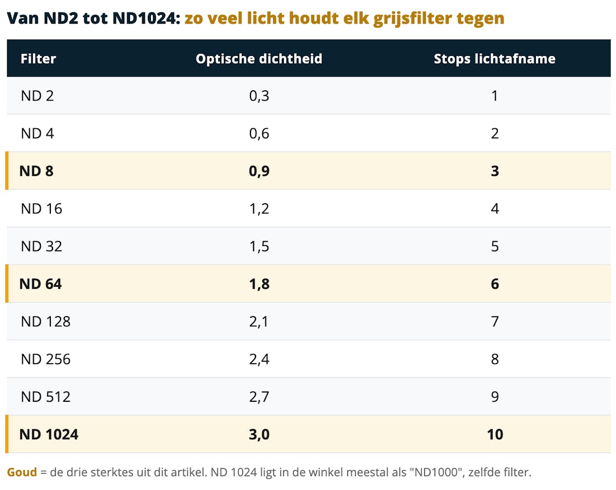 Het complete overzicht, van subtiel (1 stop) tot bijna zwart glas (10 stops).